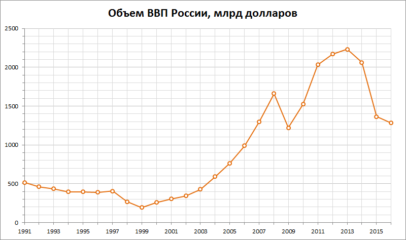 Валовой рост. Рост ВВП России с 1991. ВВП России в 1991 году в долларах. ВВП России с 1991 график. График ВВП России с 1991 года.