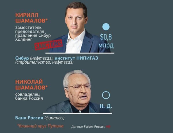 Кооператив озеро и другие проекты владимира путина