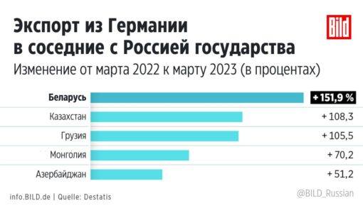 Например, экспорт в Беларусь в марте 2023 года по сравнению с мартом 2022 года 